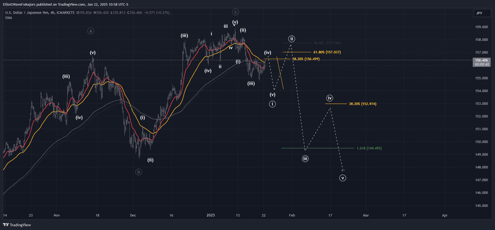 USD/JPY Wave Analysis for Potential Bearish Move