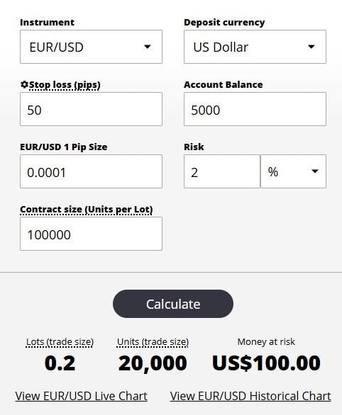 Screenshot of a forex risk management calculator illustrating position sizing for EUR/USD with a 50-pip stop loss, 2% risk on a $5,000 account, resulting in a 0.2 lot size and $100 risk per trade.