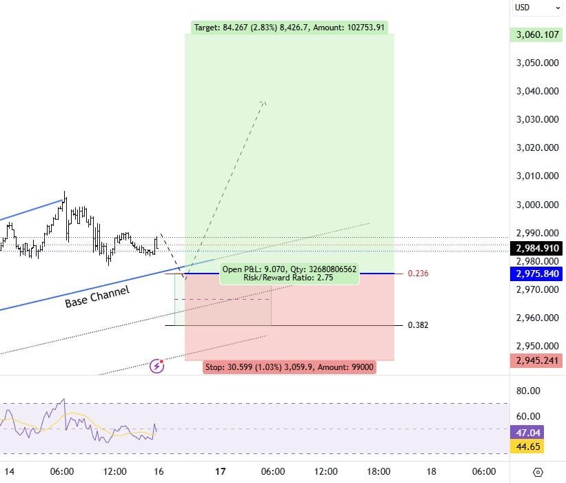 TradingView chart illustrating a long trade on Gold (XAU/USD), showing entry point, stop-loss, take-profit levels, risk-reward ratio, and RSI indicator.
