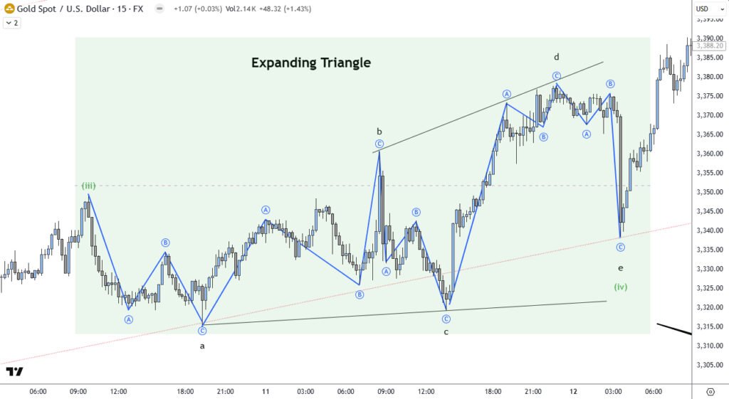 Elliott Wave expanding triangle in Gold (XAUUSD) Wave (iv) with internal ABC subwaves labelled