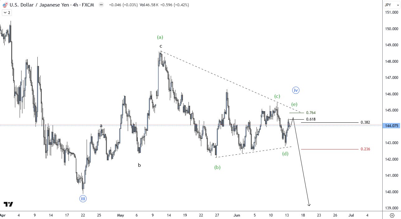Example 4H Elliott Wave chart showing clear triangle structure and Fibonacci confluence