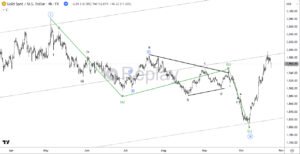 Elliott Wave zigzag correction in Gold showing 5–3–5 structure with triangle Wave B and impulsive Wave C completing Wave ii